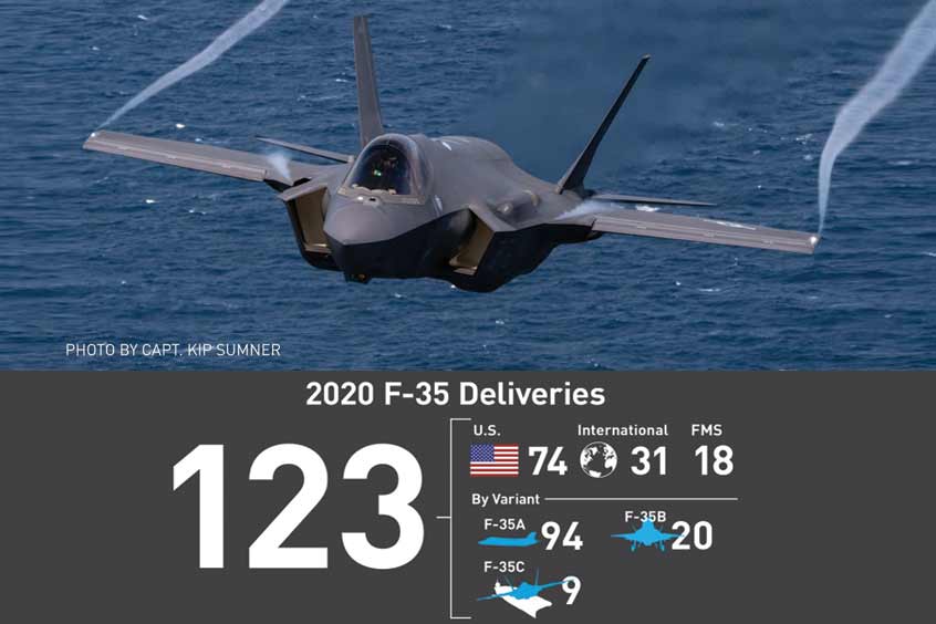 Despite COVID-19 challenges, F-35 production delivers 123 aircraft. (Lockheed Martin)