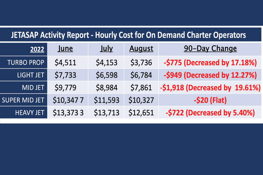 JetASAP's activity report shows the hourly costs for on demand charter operators.