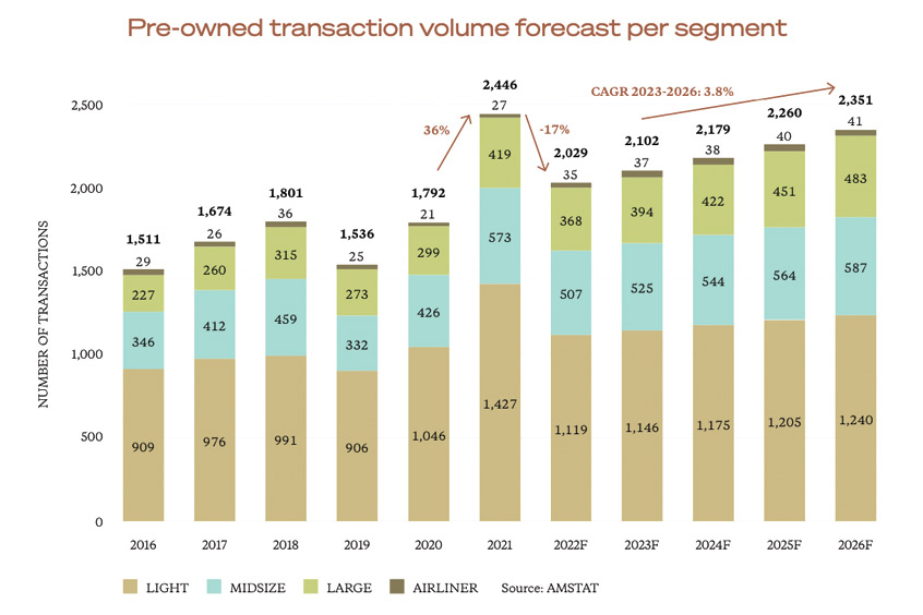 Jetcraft's pre-owned transaction volume forecast per segment.