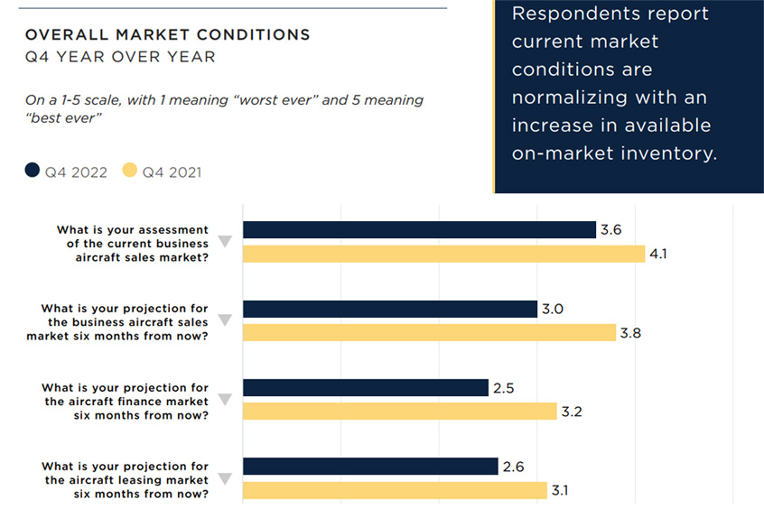 IADA members report current market conditions are normalising with an increase in available on-market inventory.