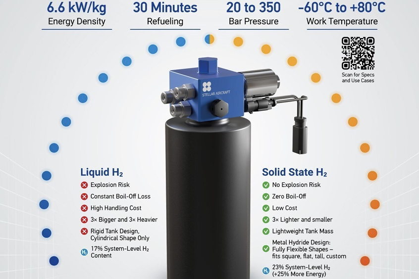 A revolutionary Solid-State Hydrogen tank for Aviation that outperforms liquid hydrogen in every parameter.